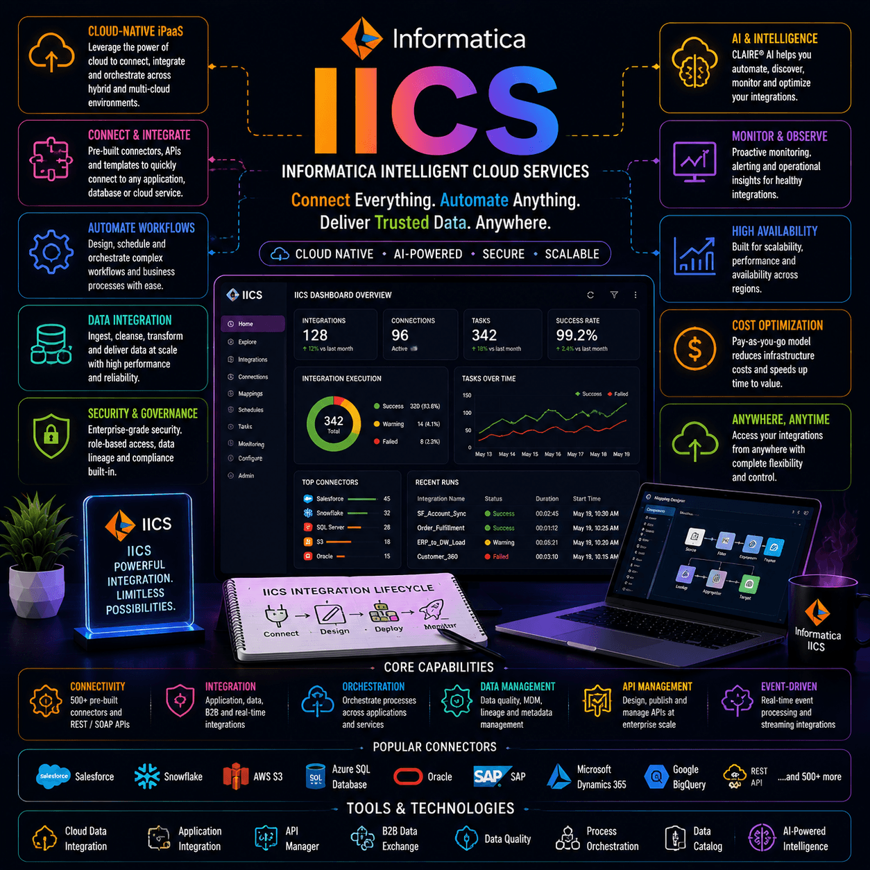 Informatica IICS development company achievements