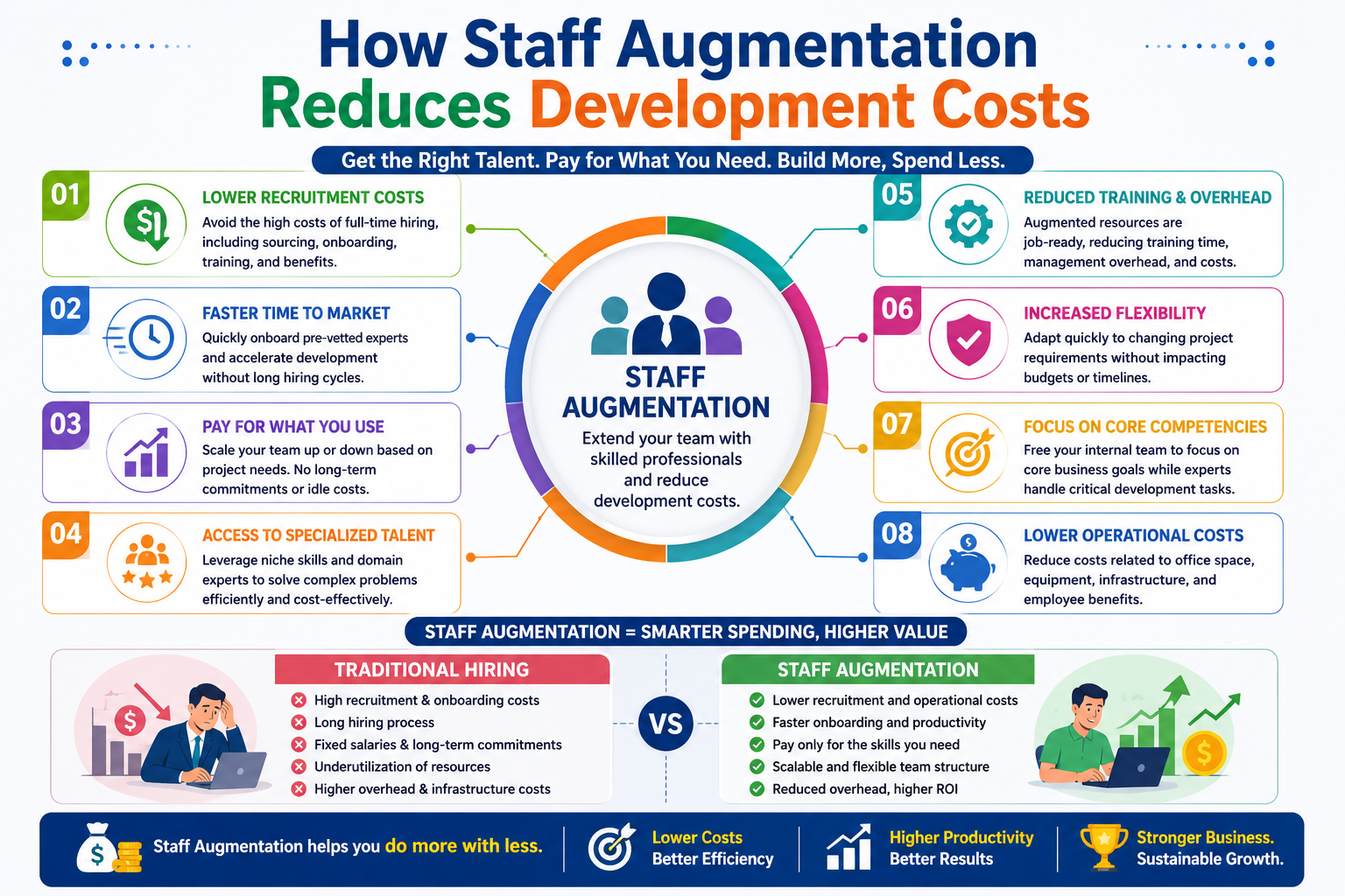How Staff Augmentation Reduces Development Costs